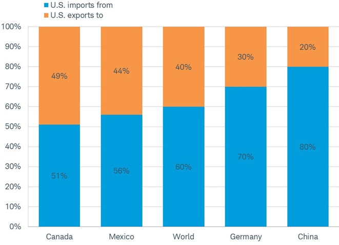 U.S. trade balance by country