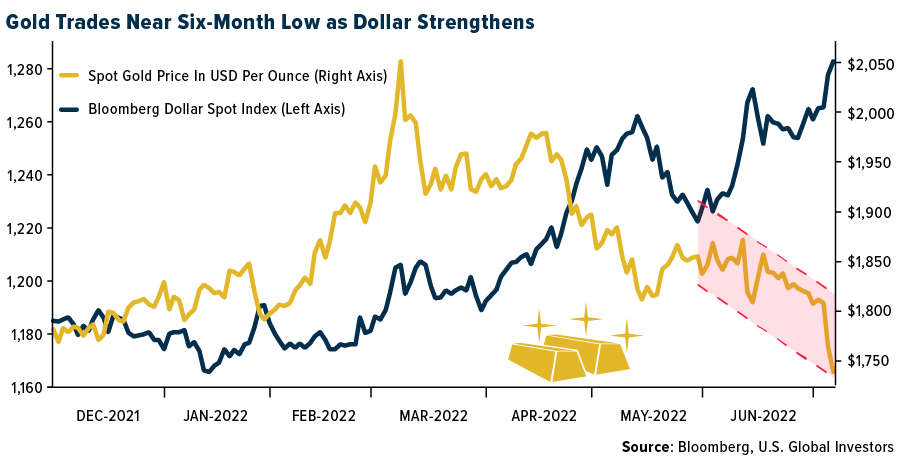 Gold Trades Near Six-Month Low as Dollar Strengthens