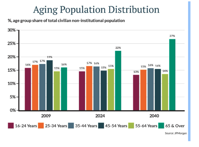 Aging Population graph