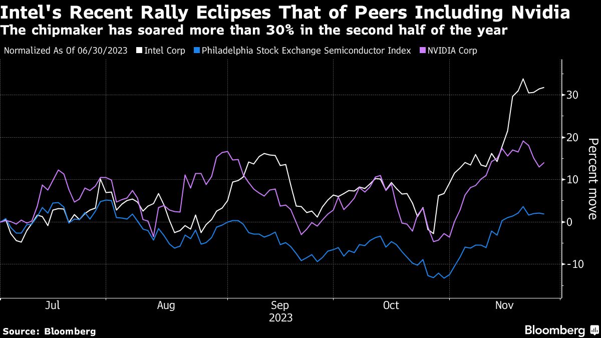 Intel's Recent Rally Eclipses That Of Peers Including Nvidia