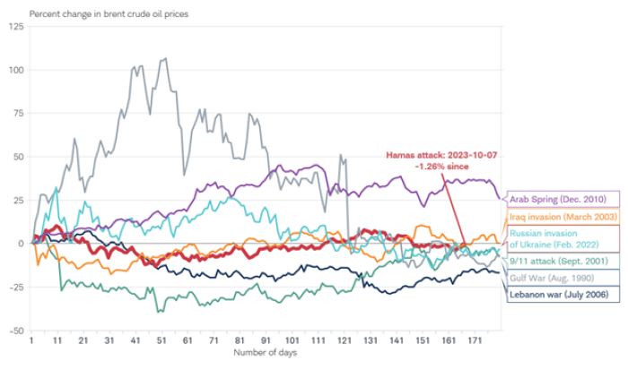 Short-term impact of various geopolitical events on crude oil prices