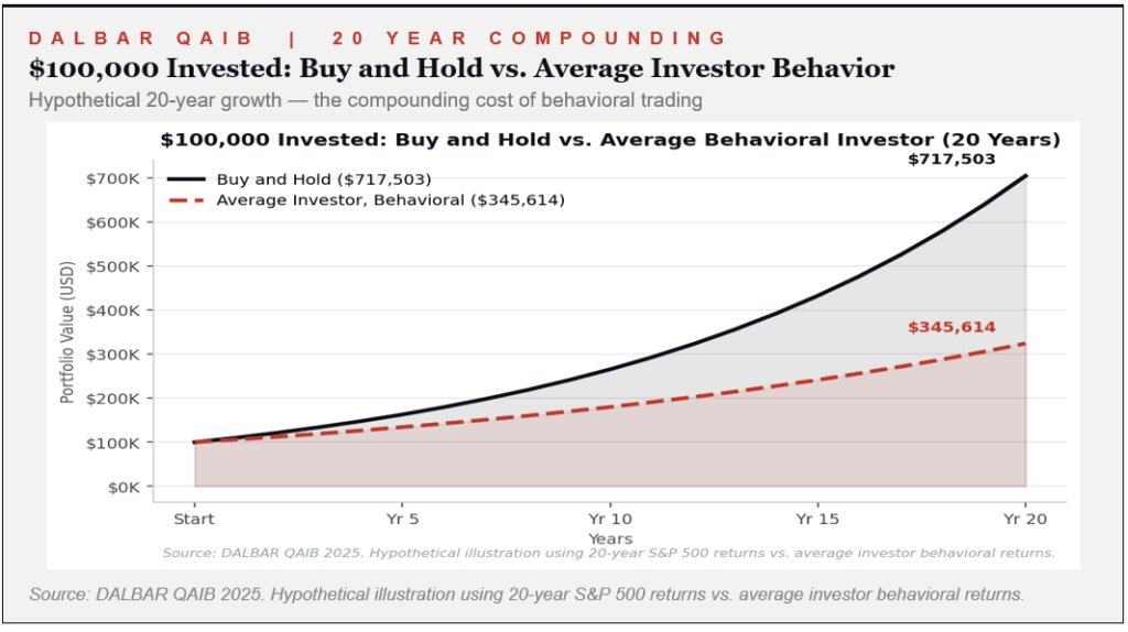 buy-hold-vs- average-investor