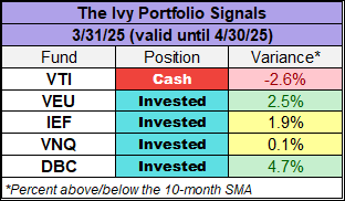 Ivy Portfolio 10-month simple moving average