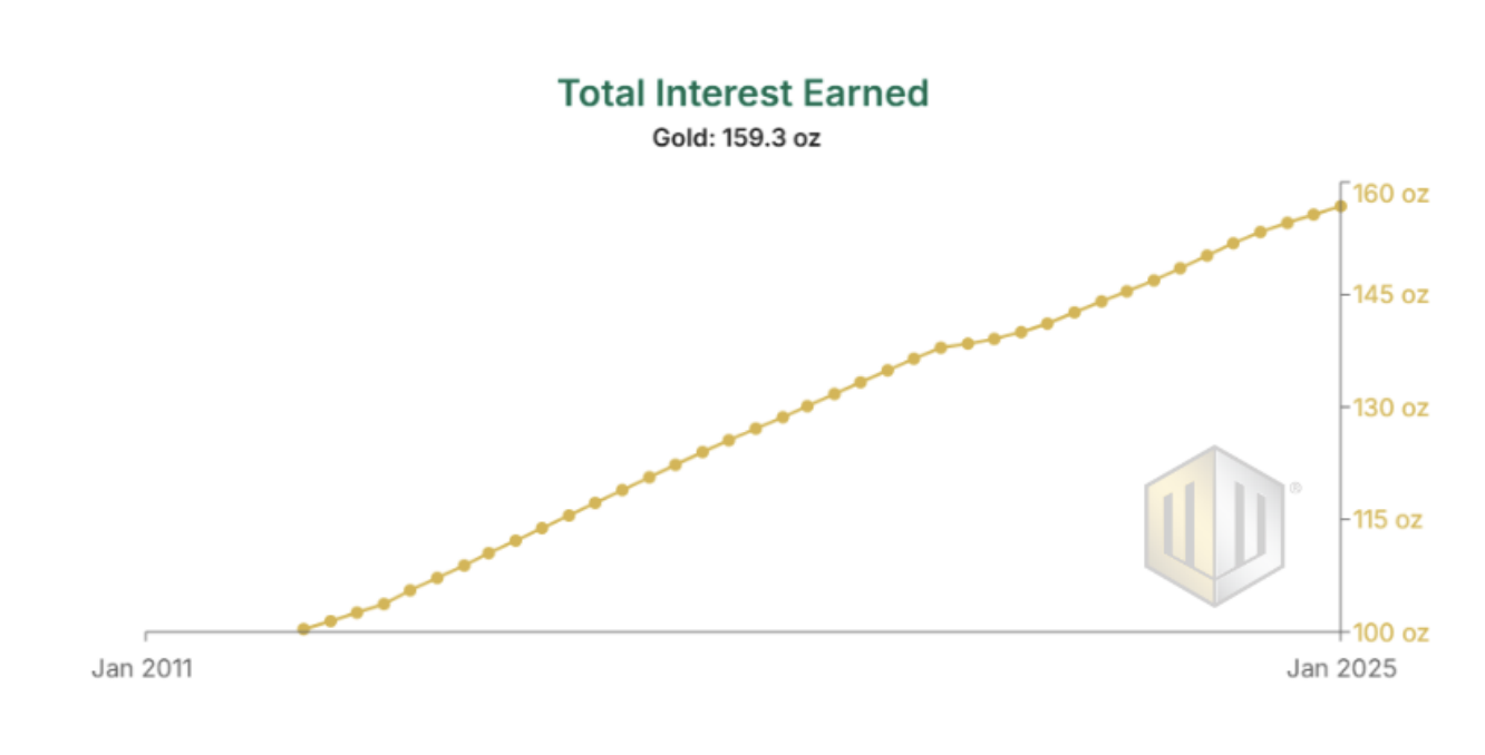 total interest earned