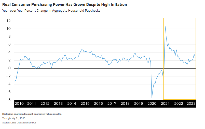 Real Consumer Purchasing Power Has Grown Despite High Inflation