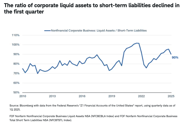 the ratio of corporate liquid assets