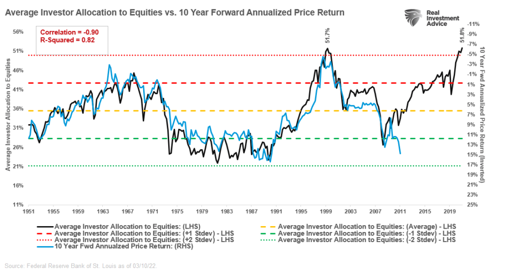 asset bubbles, Asset Bubbles & Forward Returns