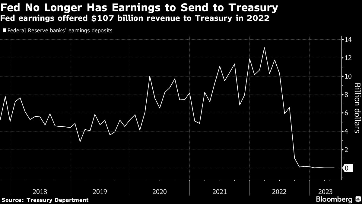 Fed No Longer Has Earnings to Send To Treasury