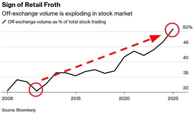 Signs of retail froth