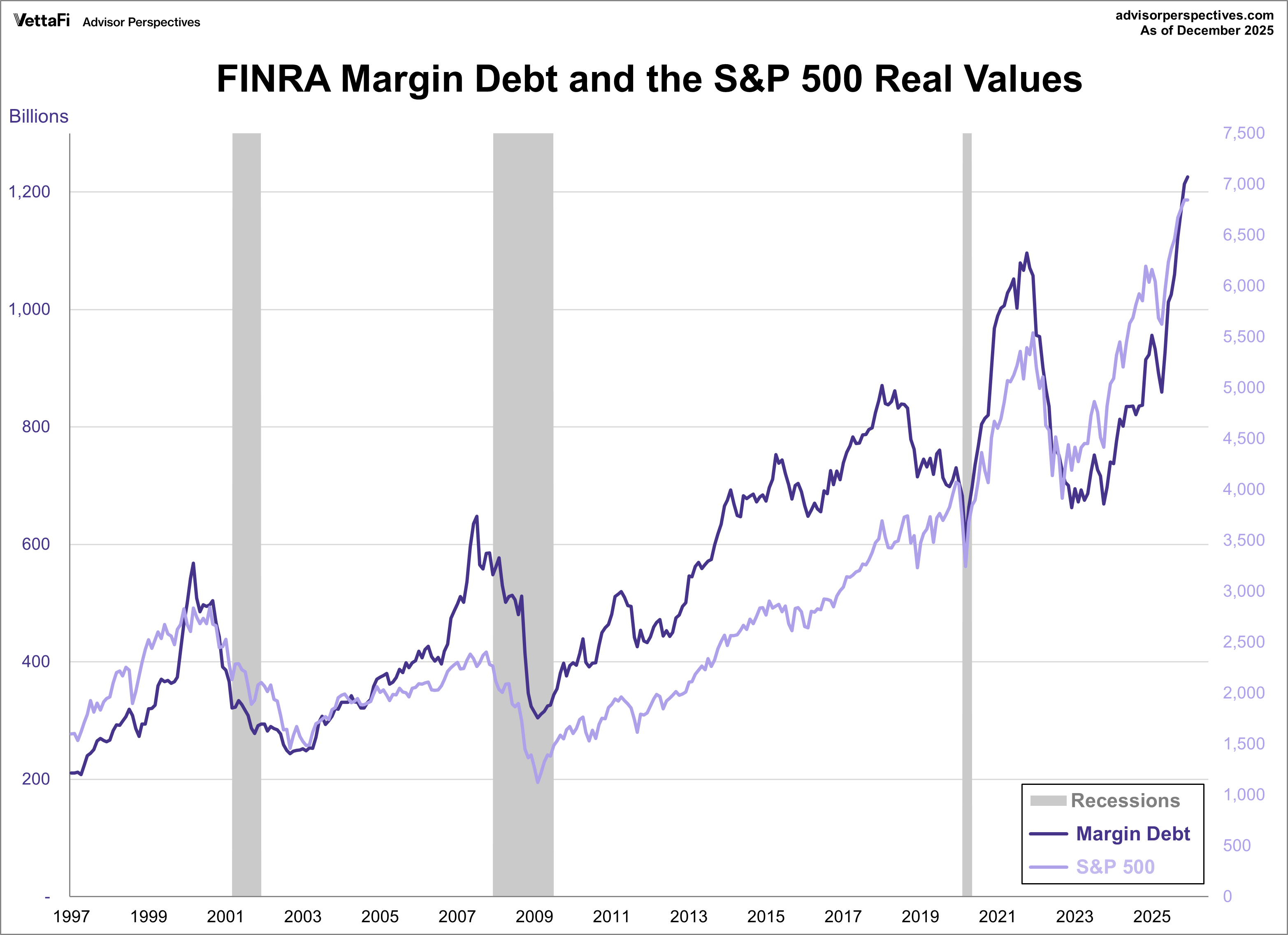 Margin Debt