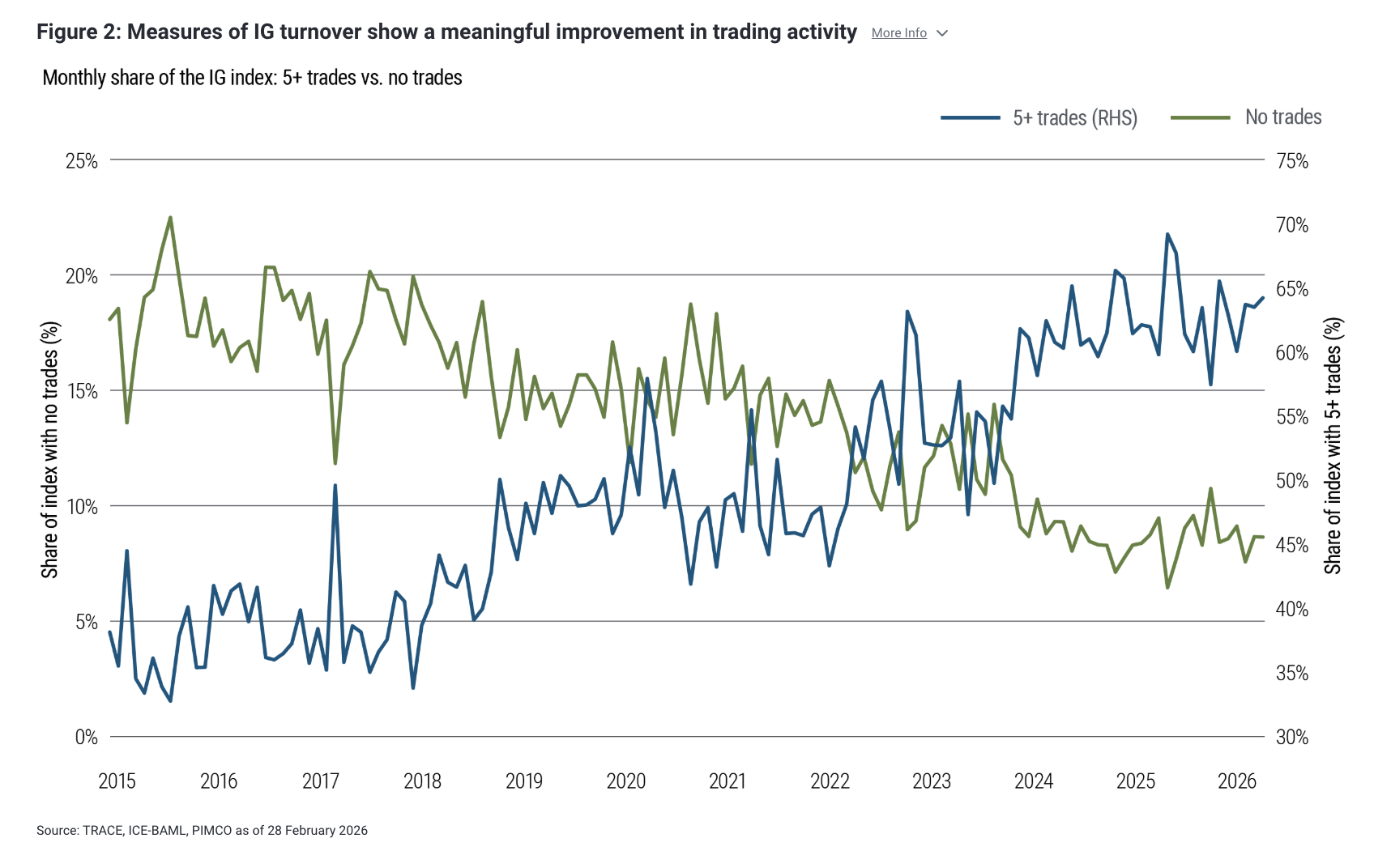 Figure 2: Measures of IG turnover show a meaningful improvement in trading activity 