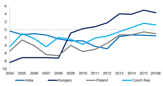 Exhibit 1_Current accounts as a percent of GDP