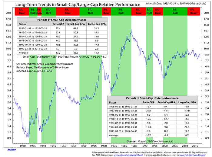 Long-term trends in small and large cap relative performance