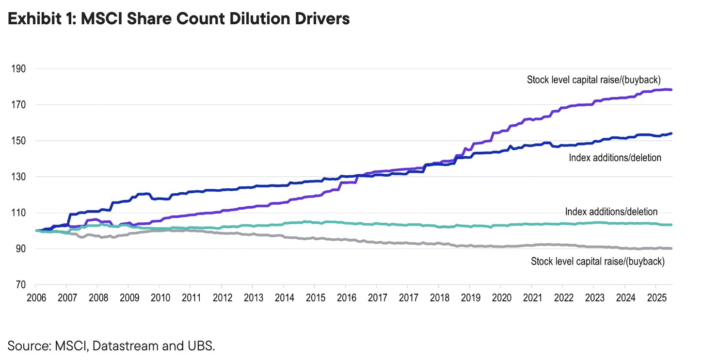 Exhibit 1: MSCI Share Count Dilution Drivers