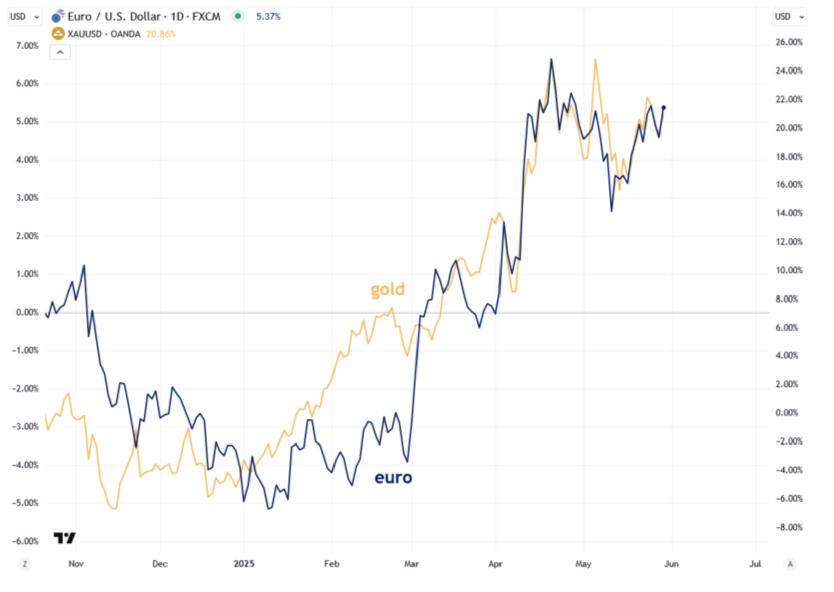 euro