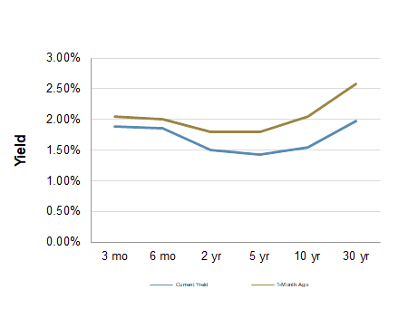 Treasury Yield