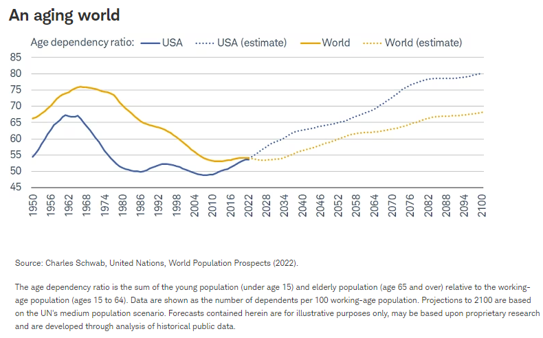 An aging world
