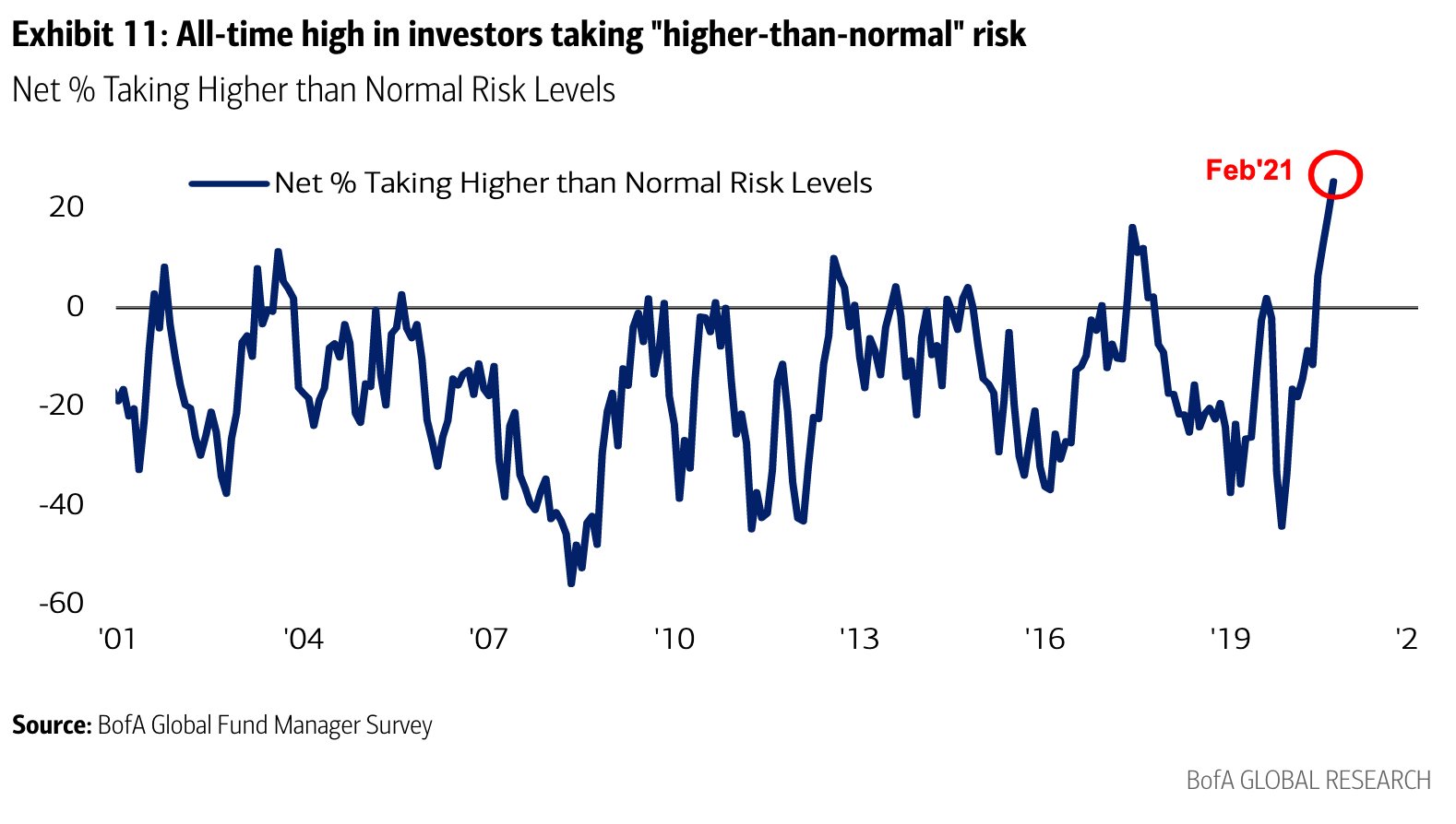 No Reason Bearish, The Only Reason To Be “Bearish” Is “No One Is Bearish”