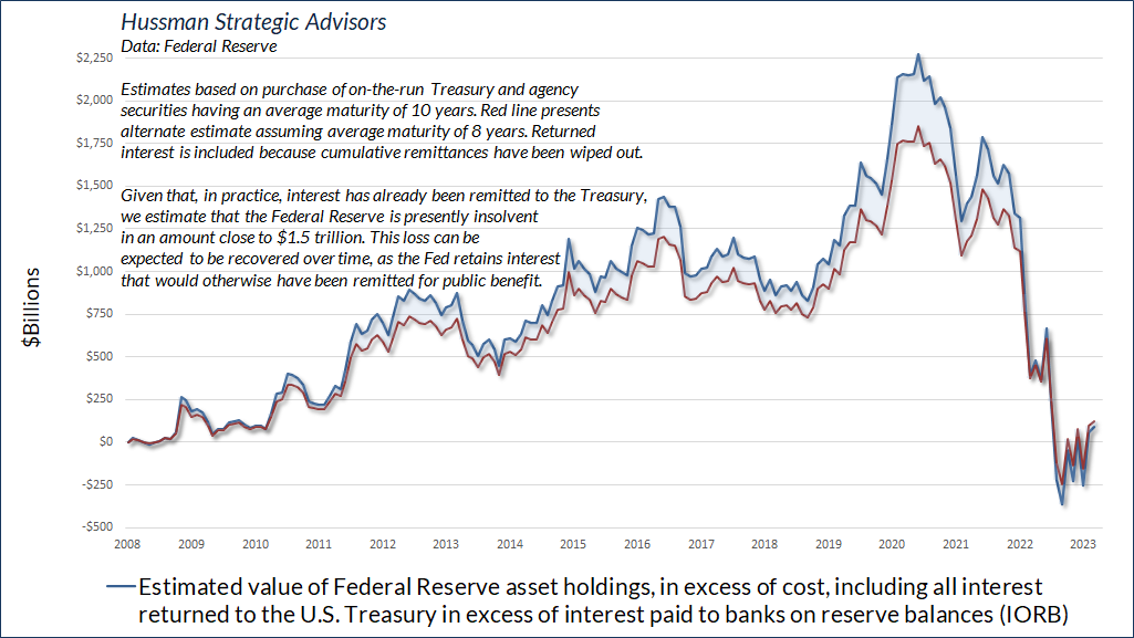 Hussman Strategic Advisors