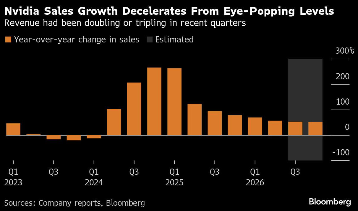 Nvidia sales growth