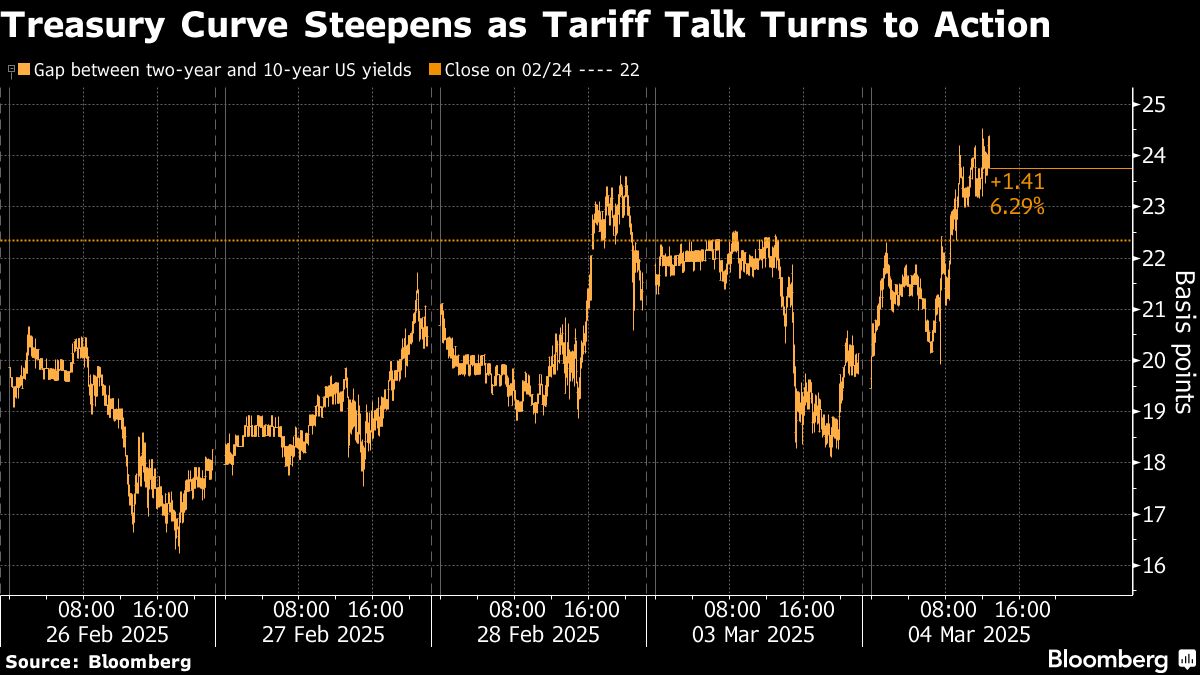 treasury curve