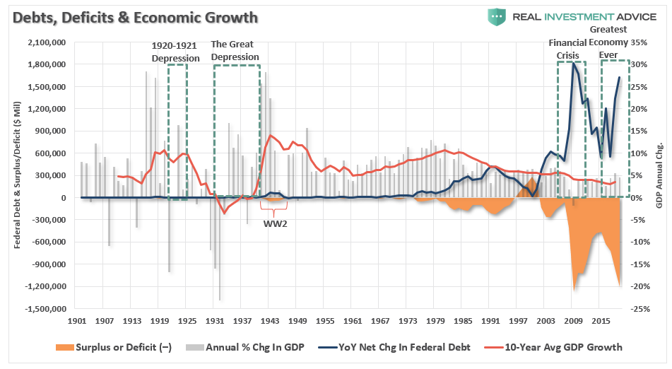American Debt, #MacroView: CBO – The “One-Way Trip” Of American Debt