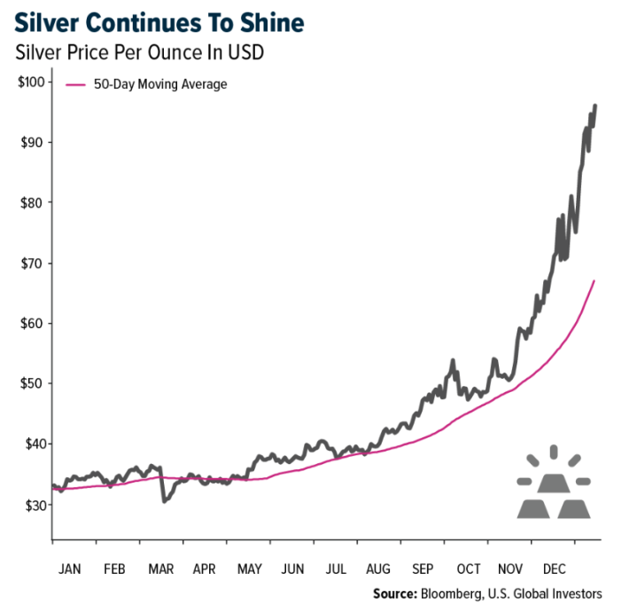 Silver continues to shine