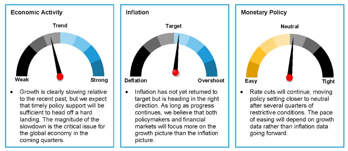 Global Macro Outlook: The Next Six Months