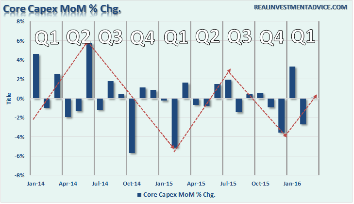 Durable-Goods-Core-Capex-MOM-051616