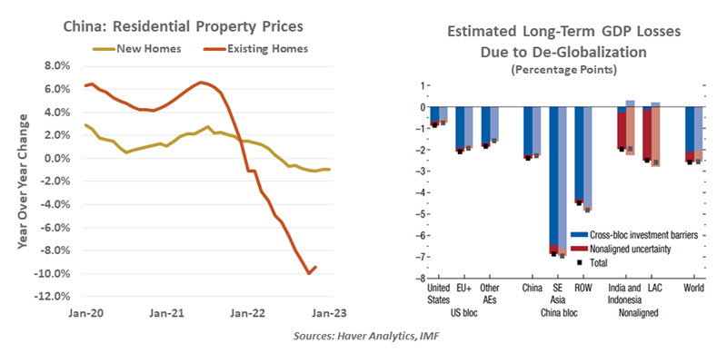 China Residential Property Prices