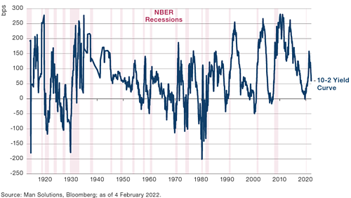 yield curve