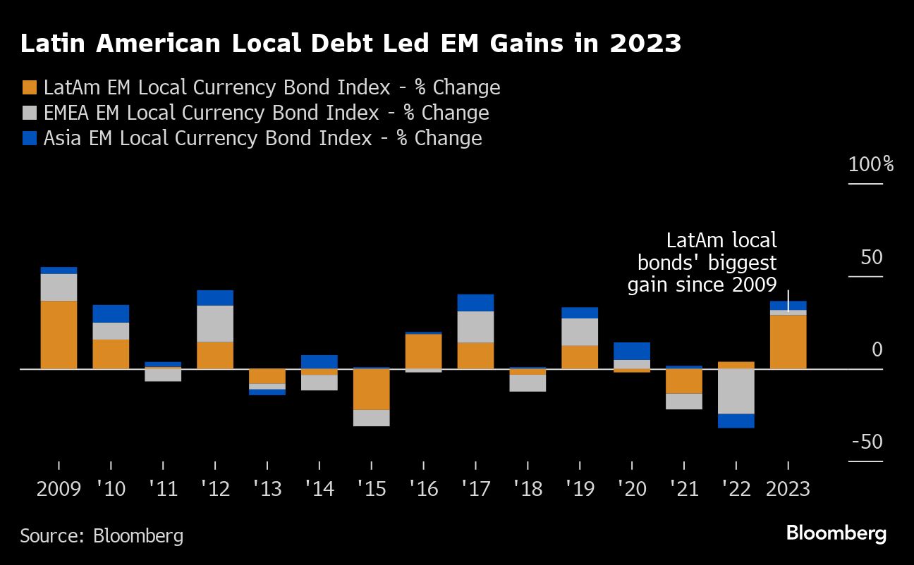 Latin America Local Debt Led EM Gains in 2023