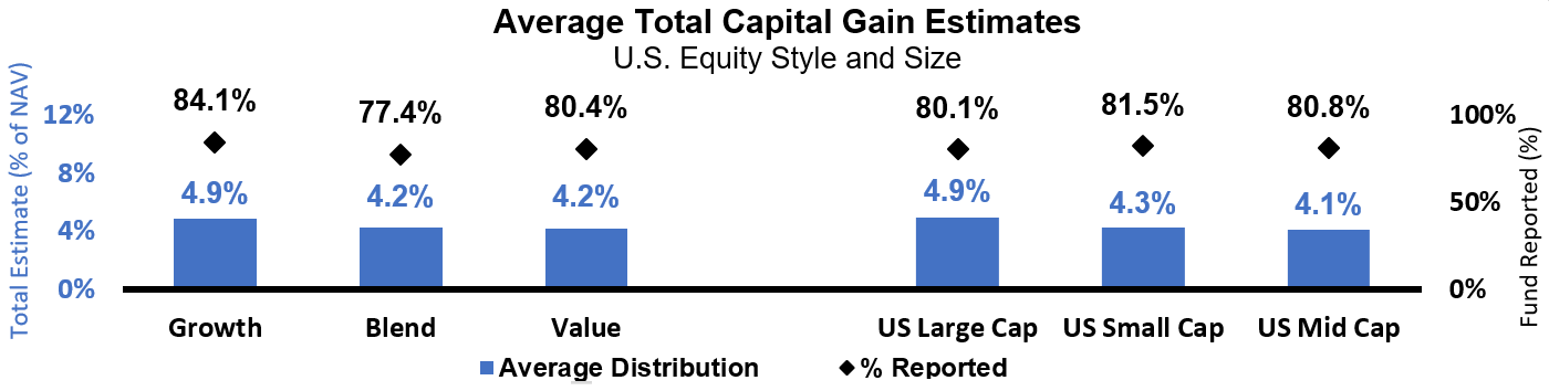 Average Total Capital Gain Estimates