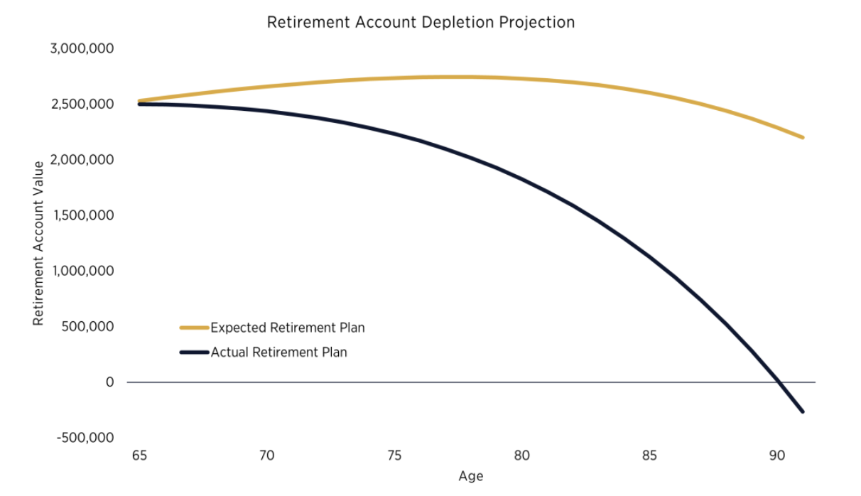 retirement account depletion 