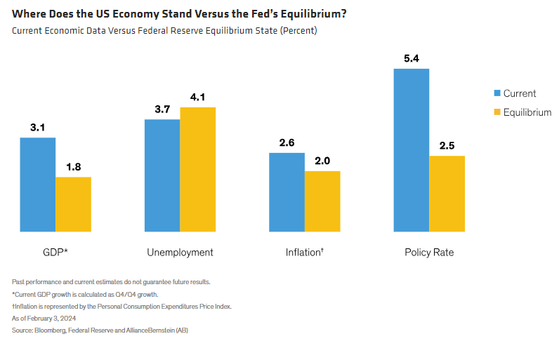 Where Does the US Economy Stand Versus the Fed&rsquo;s Equilibrium