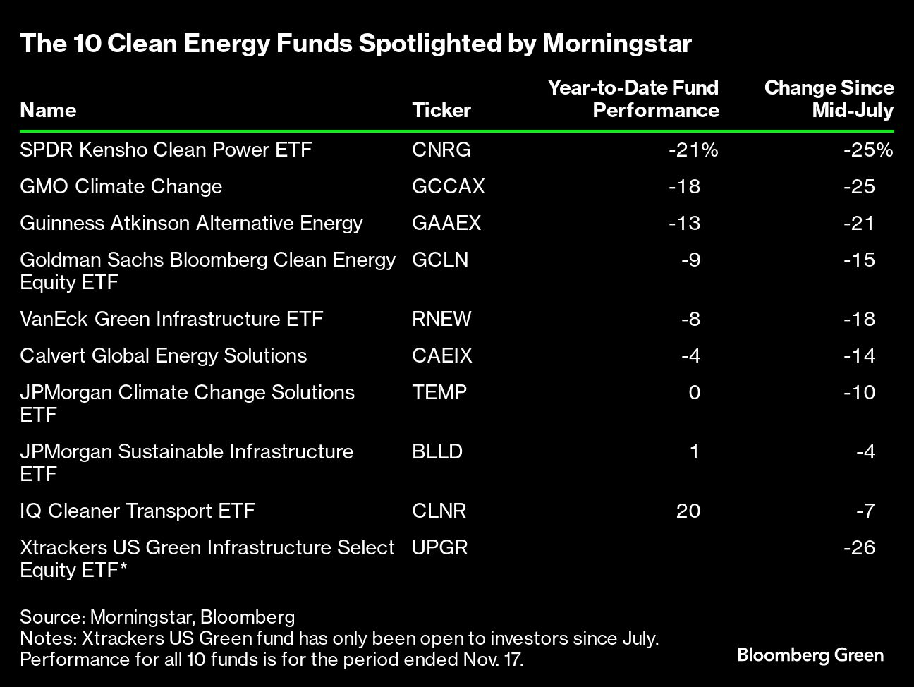 10 clean energy funds