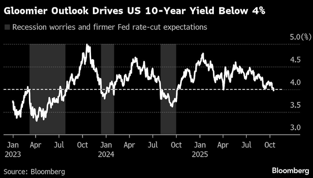 gloomier outlook drives US