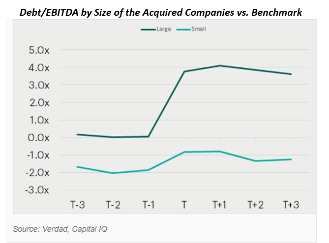 DebtEBITDA by Size of the Acquired Companies vs. Benchmark