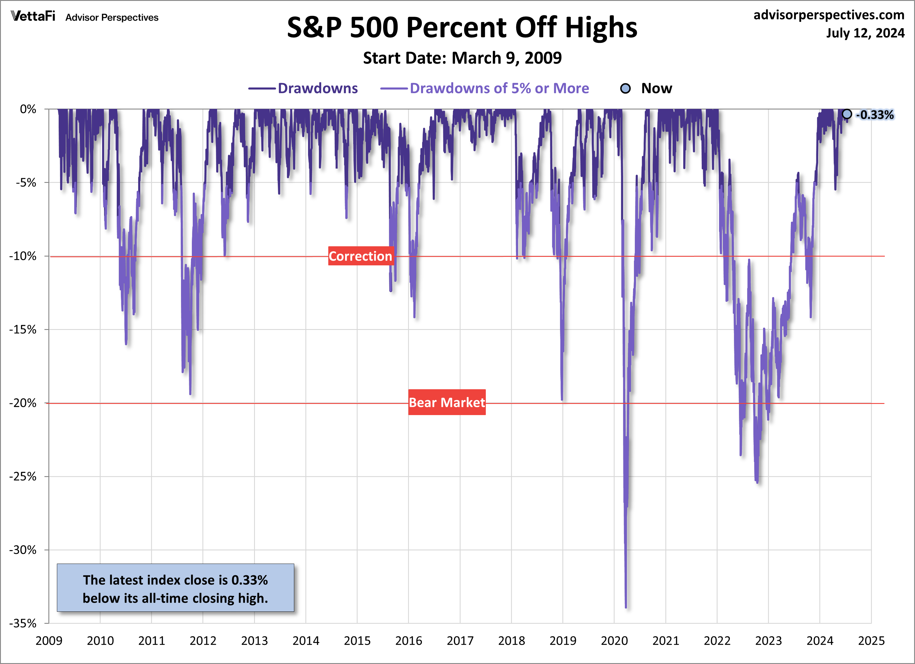 SPX Drawdowns
