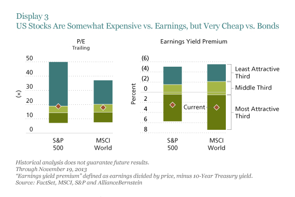 US Stocks Are Somewhat Expensive vs. Earnings, But Very Cheap vs. Bonds