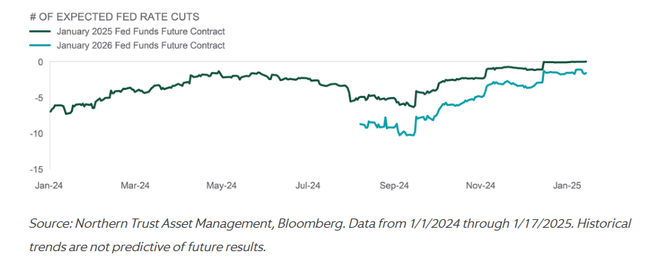 No. of expected Fed Rate Cuts