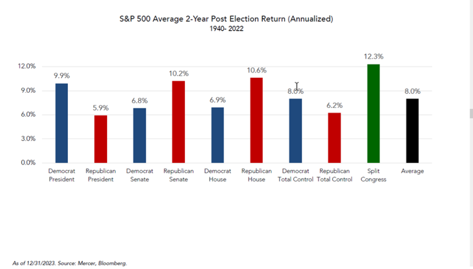 SP500 Avg 2-Yr Post Election Return 1940-2022
