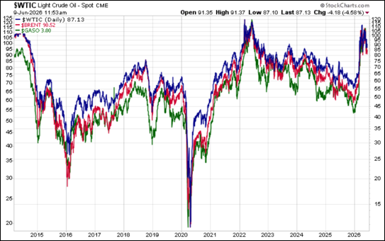 West Texas light crude, Brent crude, and unleaded gasoline