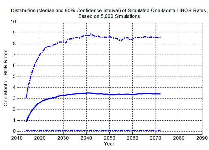 Distribution of simulated one-month LIBOR Rates