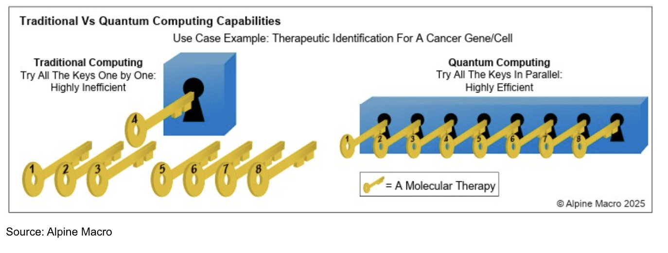 traditional vs Quantum computing capabilities