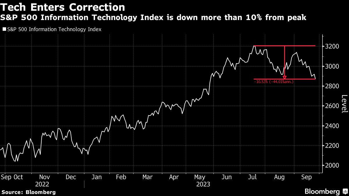 Tech Enters Correction