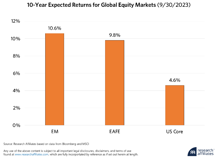global equity markets