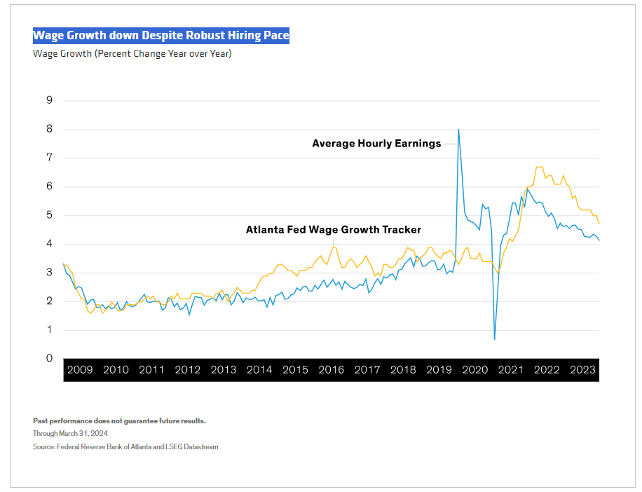Wage Growth down Despite Robust Hiring Pace
