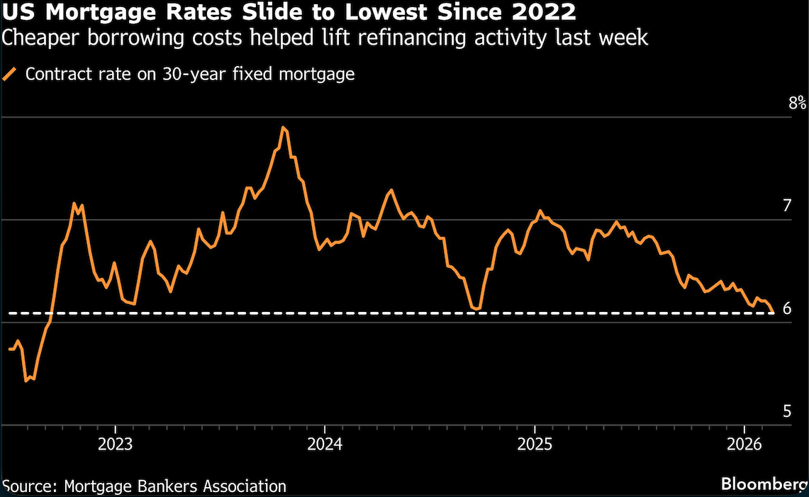 US mortgage rates slide