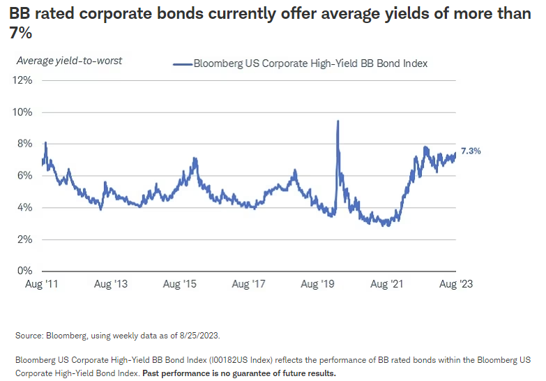 BB rated corporate bonds currently offer average yields of more than 7%